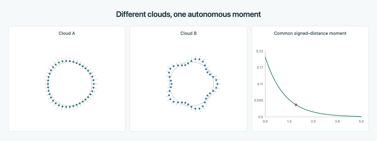 Two different particle clouds approach the unit circle while their common signed-distance moment follows the same exponential decay.