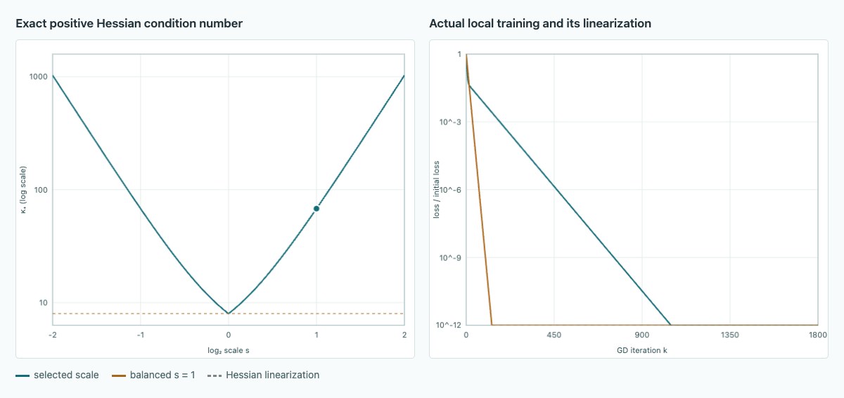Exact Hessian condition number versus factor scale and local gradient-descent losses for balanced and unbalanced factorizations.