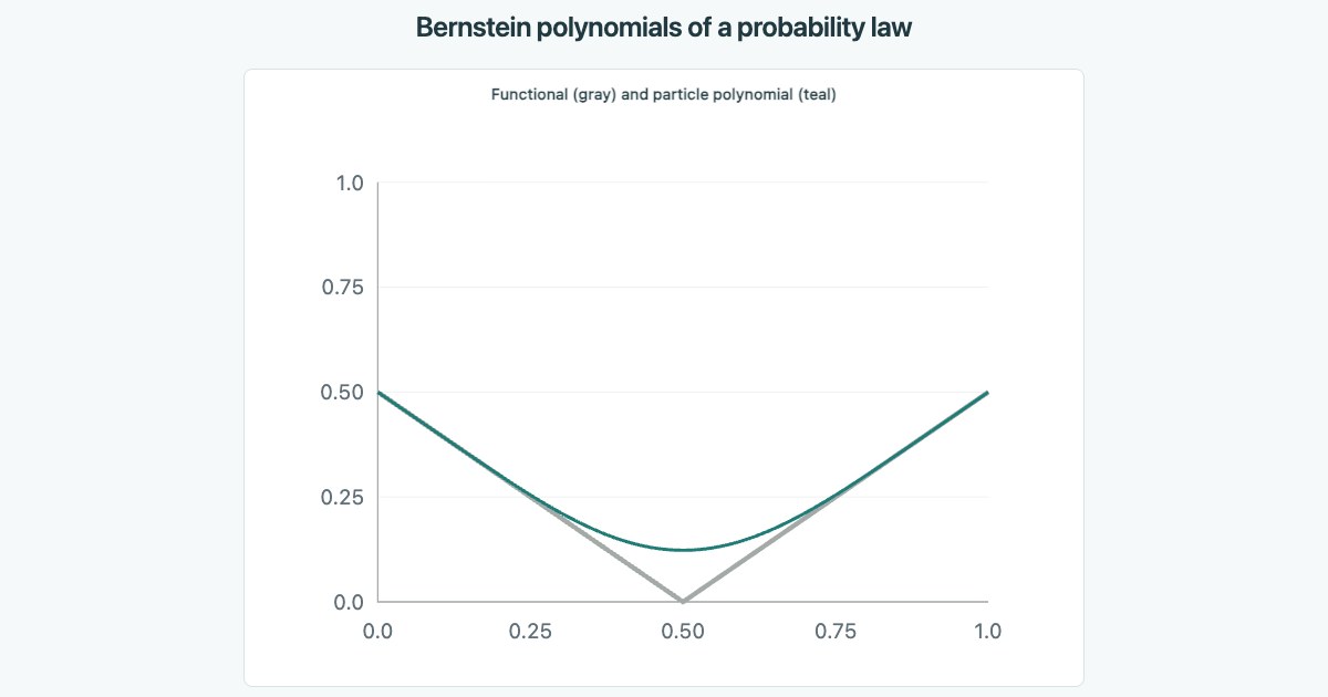 The Bernstein particle polynomial smooths the corner of the absolute-value functional of a two-point probability law.