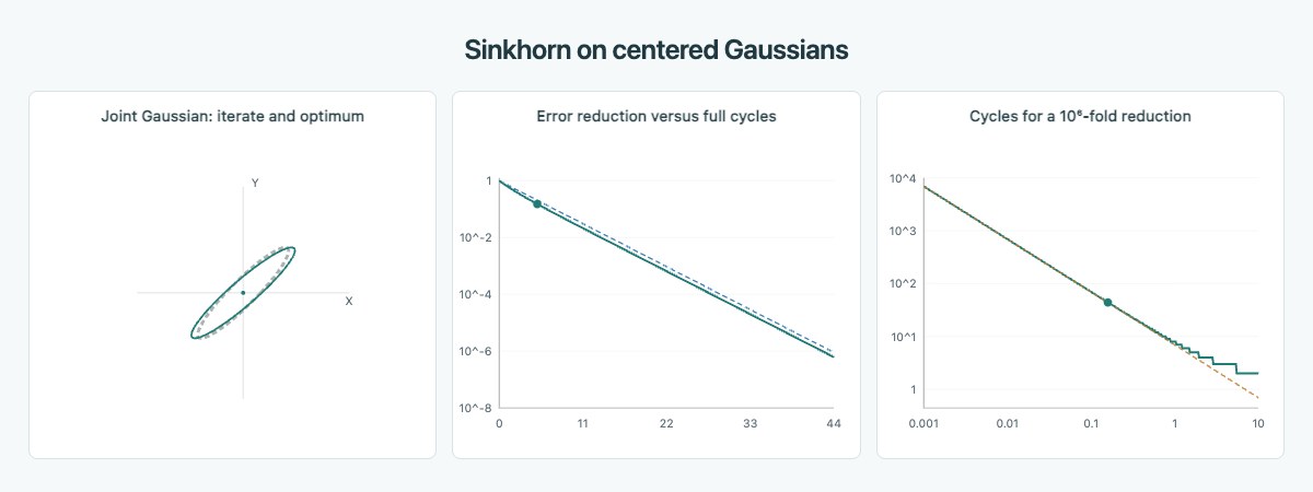 Gaussian Sinkhorn coupling ellipses, exact error decay, and the number of cycles required as temperature decreases.