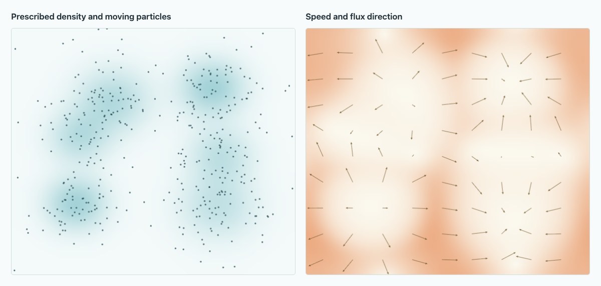 Moser interpolation halfway between multimodal periodic densities: transported particles alongside speed and flux directions.