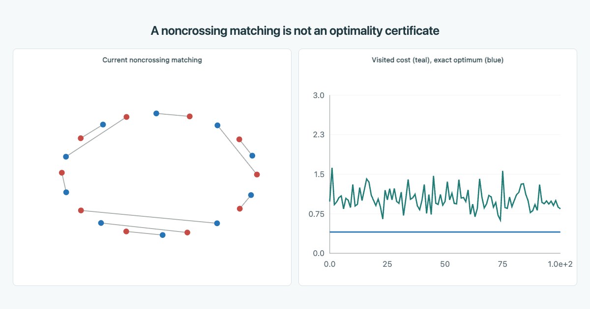A noncrossing red-blue matching and the changing costs of one hundred uniformly sampled noncrossing matchings.