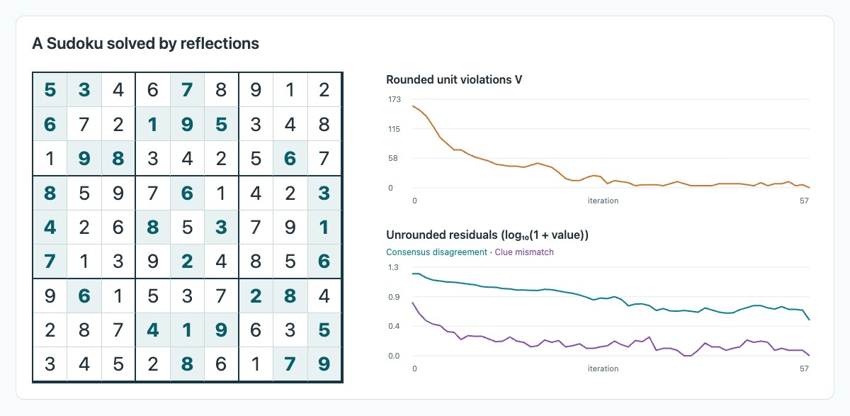 A Sudoku solved by product-space Douglas–Rachford reflections: teal clues and the verified completed grid, beside the violation and unrounded-residual histories.
