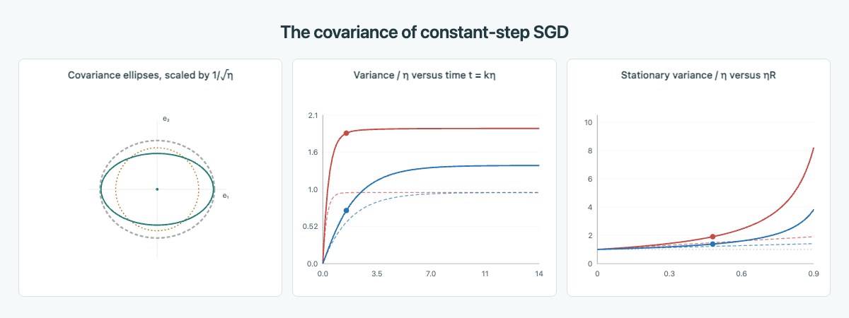 Exact covariance ellipses and transient and stationary variance curves for constant-step least-squares SGD.