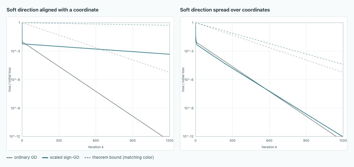 Ordinary and scaled sign-gradient descent losses for two isospectral quadratics, with the soft eigendirection aligned or spread across coordinates.