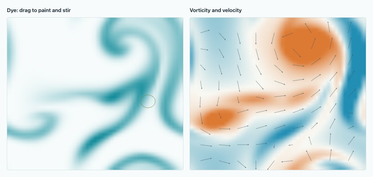 A stirred periodic Stable Fluids simulation: transported teal dye beside the velocity field and signed vorticity.