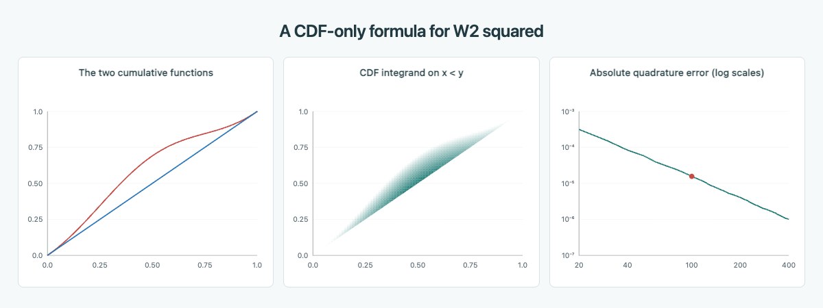 Cumulative distributions, the CDF-only Wasserstein integrand, and its quadrature convergence.