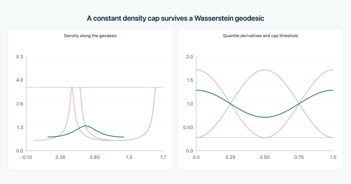Densities and quantile derivatives along a Wasserstein geodesic remain within the endpoint density cap.