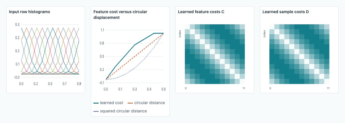 Input translated histograms, the learned circular feature geometry, and feature/sample cost matrices after sixteen exact transport-transform cycles.