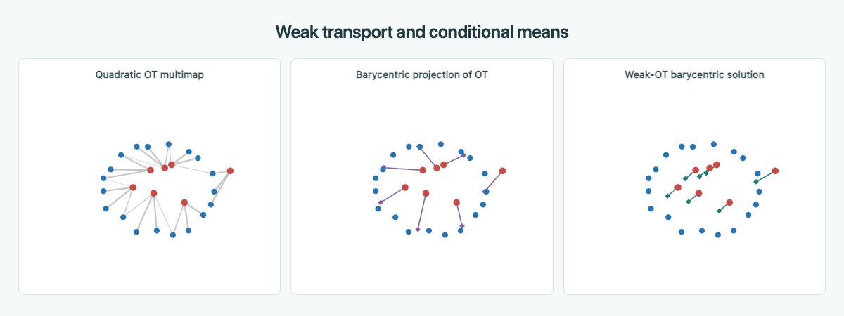 A quadratic optimal-transport coupling, its barycentric projection, and the conditional means of a weak-transport solution.