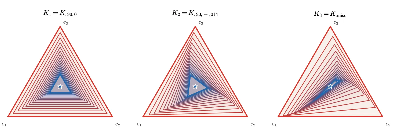 Three triangular probability simplices with successive red-to-blue images converging toward a stationary point.