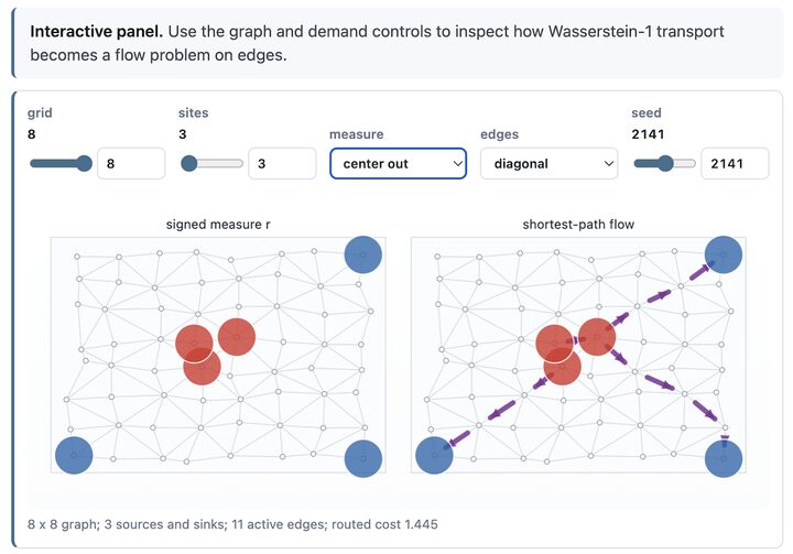 Interactive graph Wasserstein transport panel preview