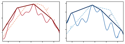 Concave closures from hard c-transforms