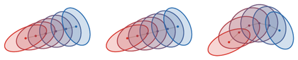 Gaussian closure of a Wasserstein flow