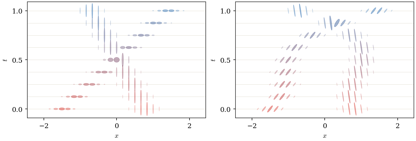 Positive matrix-valued coupled transport