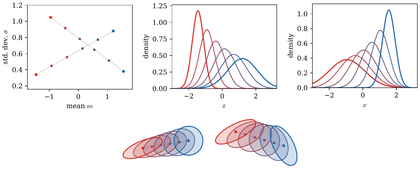 Gaussian W2 geodesics and Bures ellipses
