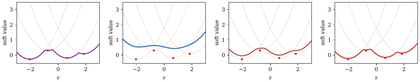 Soft c-transforms as epsilon decreases