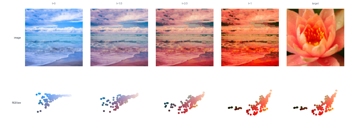 Color transfer interpolation in image space and RGB distribution space