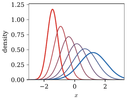 1D Gaussian interpolation