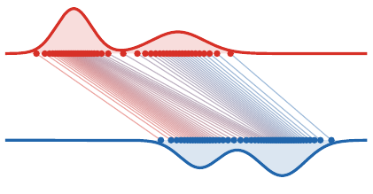 One-dimensional quantile matching