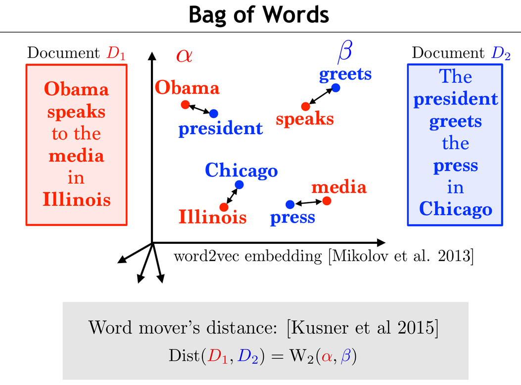 Bag-of-words optimal transport