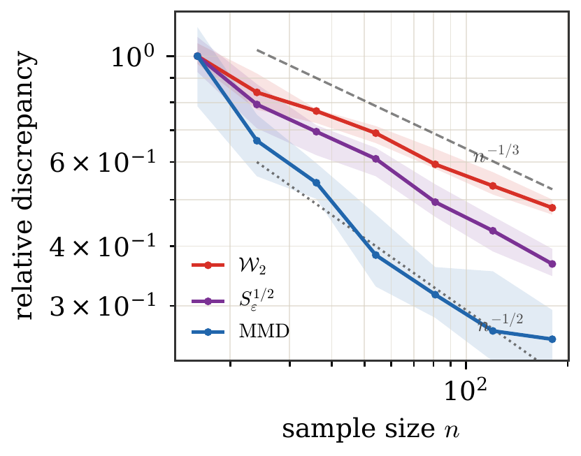 Sinkhorn bias variance tradeoff