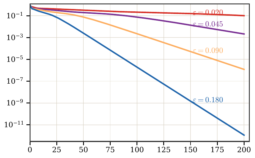 Sinkhorn linear rate