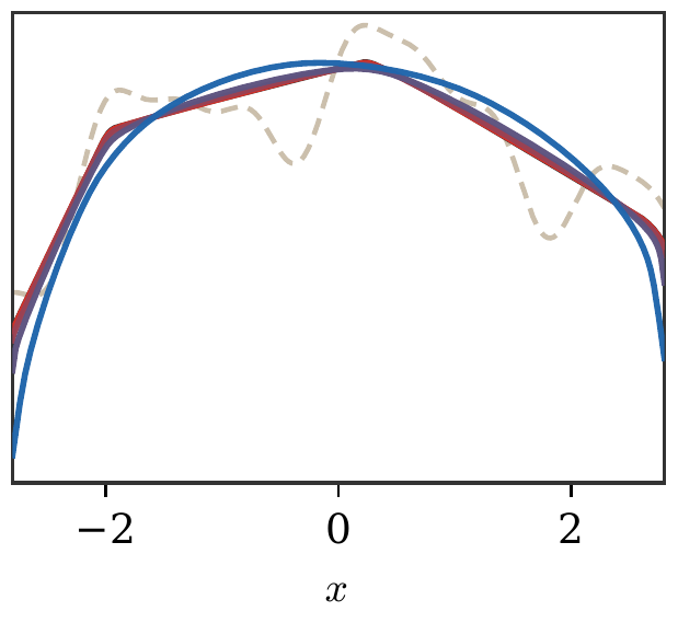 Quadratic regularizer profile