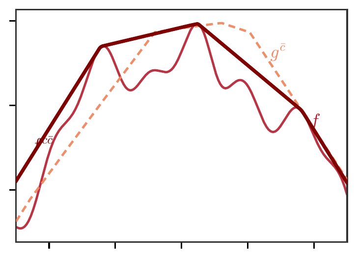 Source c-transform closure