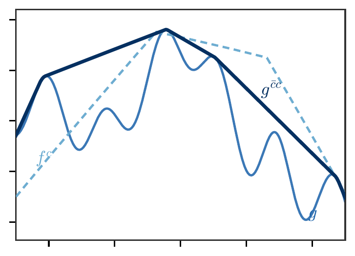 Target c-transform closure