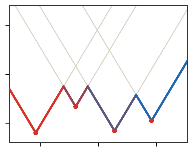 c-transform for p equals one