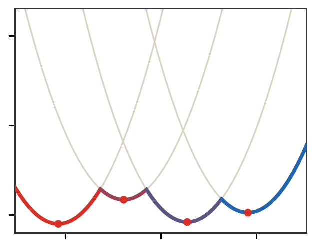 c-transform for p equals two