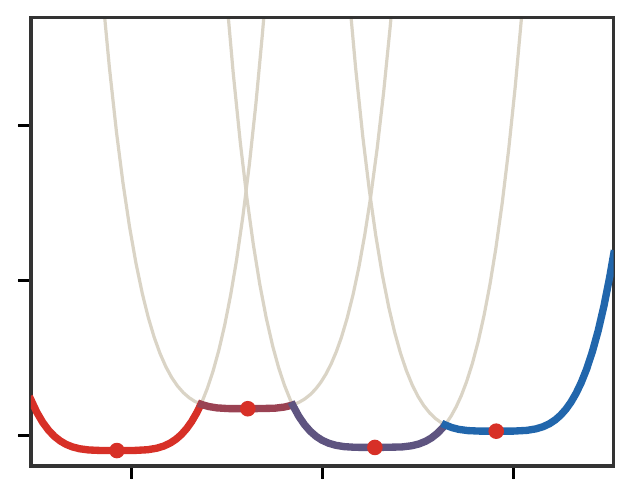 c-transform for p equals four