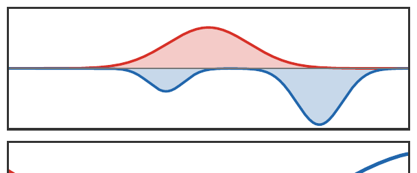 Shifted continuous Kantorovich potentials