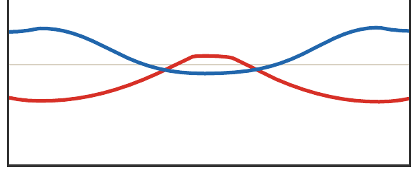 Three-mode monotone transport map from potentials