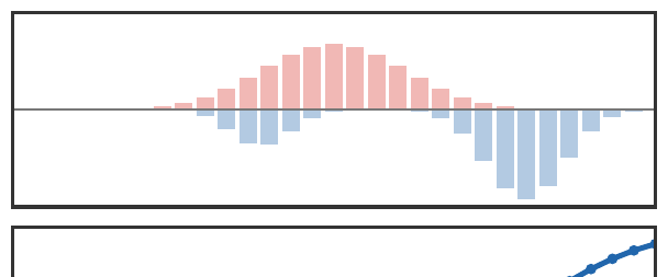 Shifted discrete dual potentials