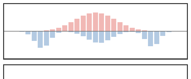 Three-mode discrete dual potentials