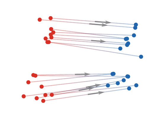 Flow matching optimal transport figure