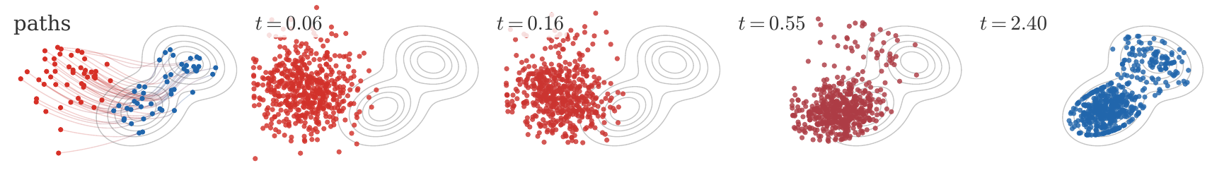 Fokker-Planck deterministic KDE-score particle row