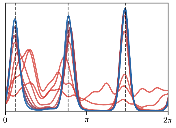 Direction histogram