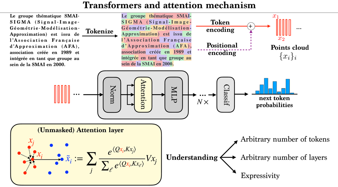 Transformer and attention mechanism diagram
